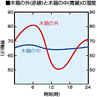 木箱の外と木箱の中の湿度